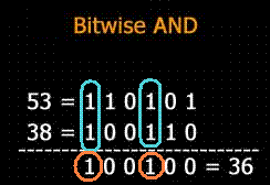 bitwise AND operator pictorial representation